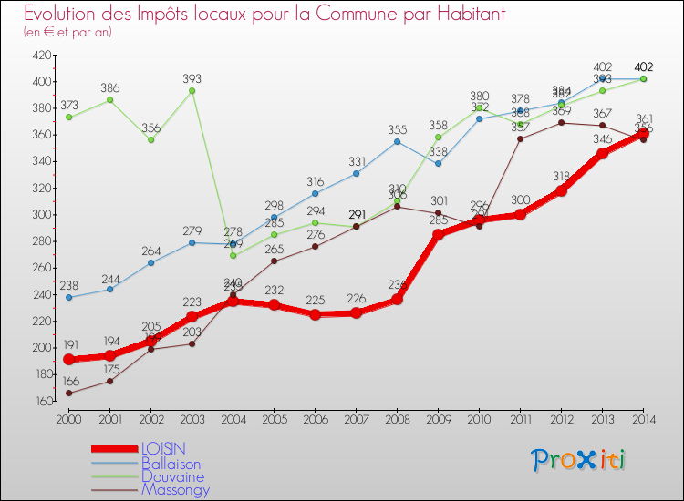 Evolution et montant des impôts locaux par Habitant pour LOISIN et les communes proches de 2000 à 2014 Comparaison des impôts locaux par habitant pour LOISIN et les communes voisines de 2000 à 2014