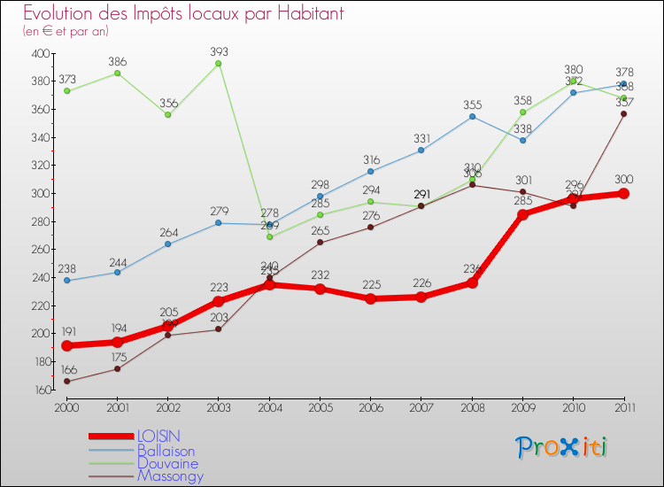 Evolution et montant des impôts locaux par Habitant pour LOISIN et les communes proches Comparaison des impôts locaux par habitant pour LOISIN et les communes voisines
