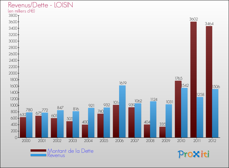 Evolution comparée de la dette et des revenus pour la commune de LOISIN de 2000 à 2012 Comparaison de la dette et des revenus pour LOISIN de 2000 à 2012