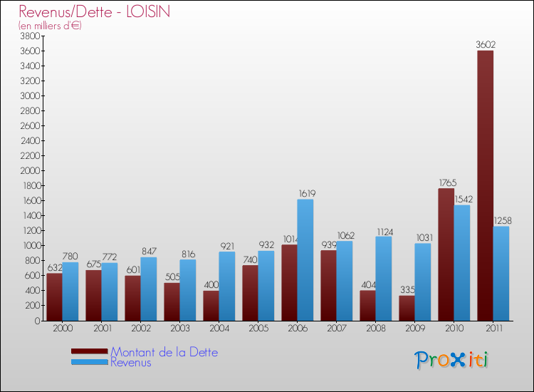 Evolution comparée de la dette et des revenus pour la commune de LOISIN de 2000 à 2011 Comparaison de la dette et des revenus pour LOISIN de 2000 à 2011