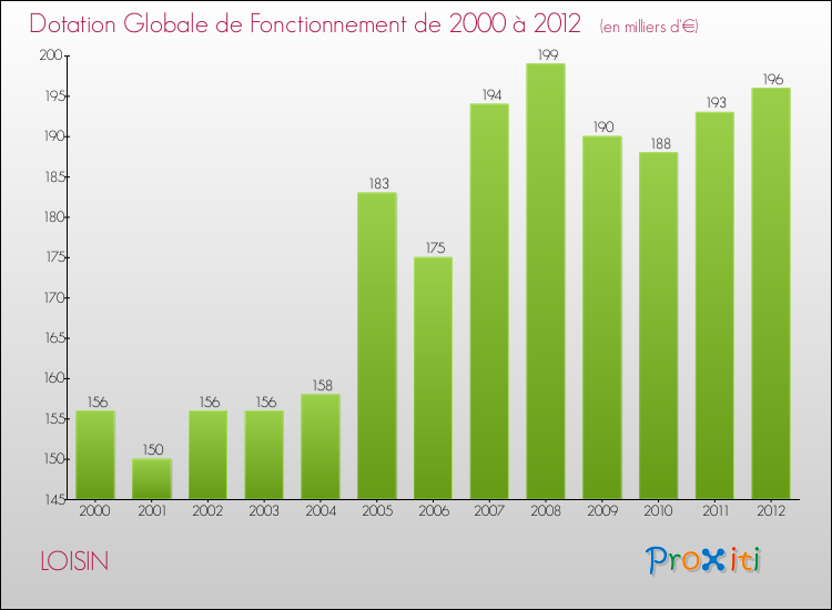 Evolution du montant de la Dotation Globale de Fonctionnement pour la commune de LOISIN de 2000 à 2012 Evolution du montant de la Dotation Globale de Fonctionnement pour LOISIN de 2000 à 2012