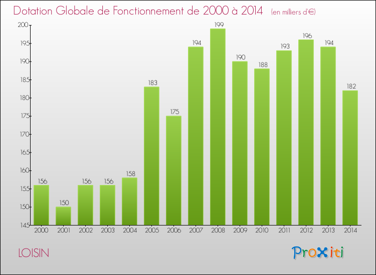 Evolution du montant de la Dotation Globale de Fonctionnement pour la commune de LOISIN de 2000 à 2014 Evolution du montant de la Dotation Globale de Fonctionnement pour LOISIN de 2000 à 2014