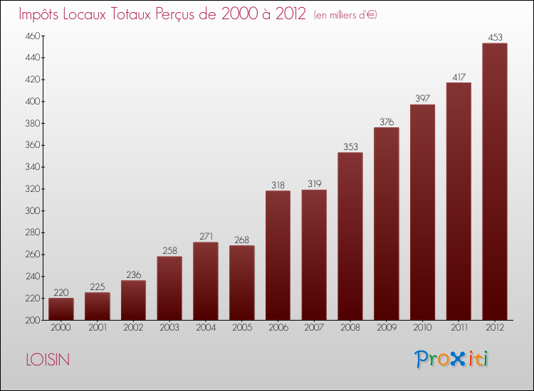 Evolution des Impôts Locaux pour la commune de LOISIN de 2000 à 2012 Evolution des Impôts Locaux pour LOISIN de 2000 à 2012