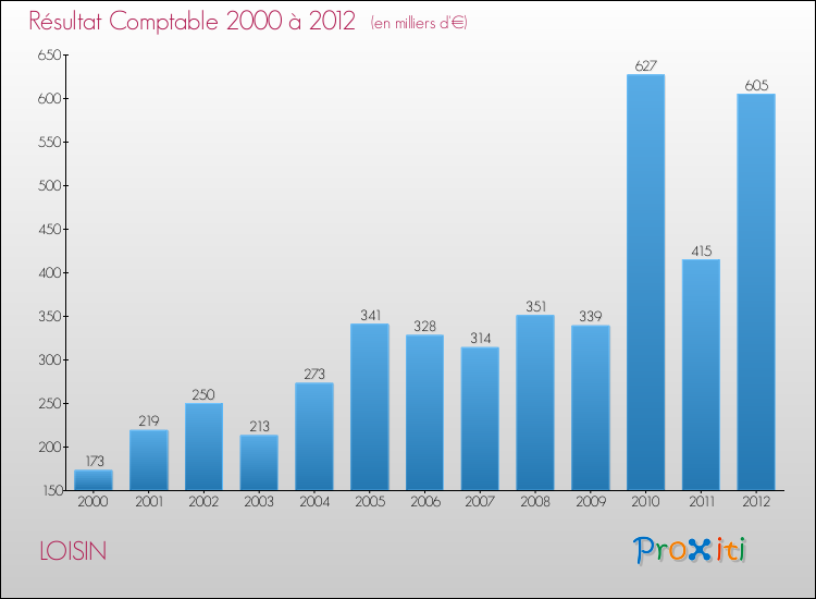 Evolution du résultat comptable pour la commune de LOISIN de 2000 à 2012 Evolution du résultat comptable pour LOISIN de 2000 à 2012
