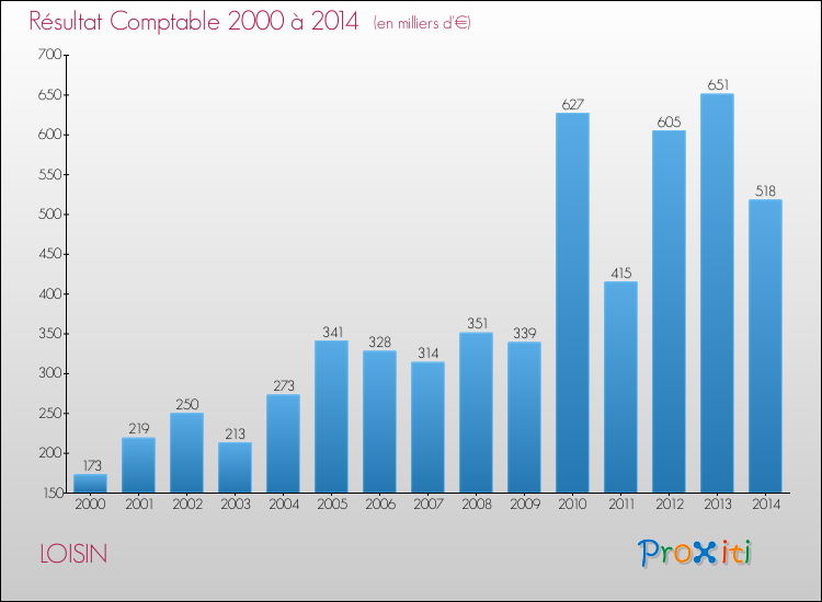 Evolution du résultat comptable pour la commune de LOISIN de 2000 à 2014 Evolution du résultat comptable pour LOISIN de 2000 à 2014