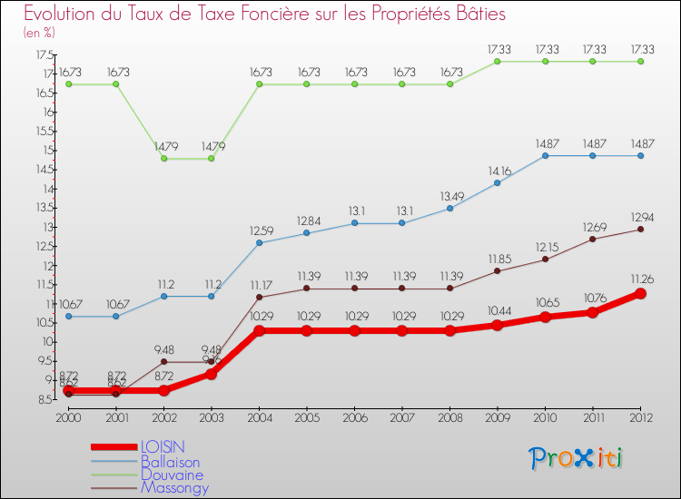 Evolution du taux de la taxe foncière sur le bati pour LOISIN et les communes proches de 2000 à 2012 Comparaison des taux de taxe foncière sur le bati pour LOISIN et les communes voisines de 2000 à 2012