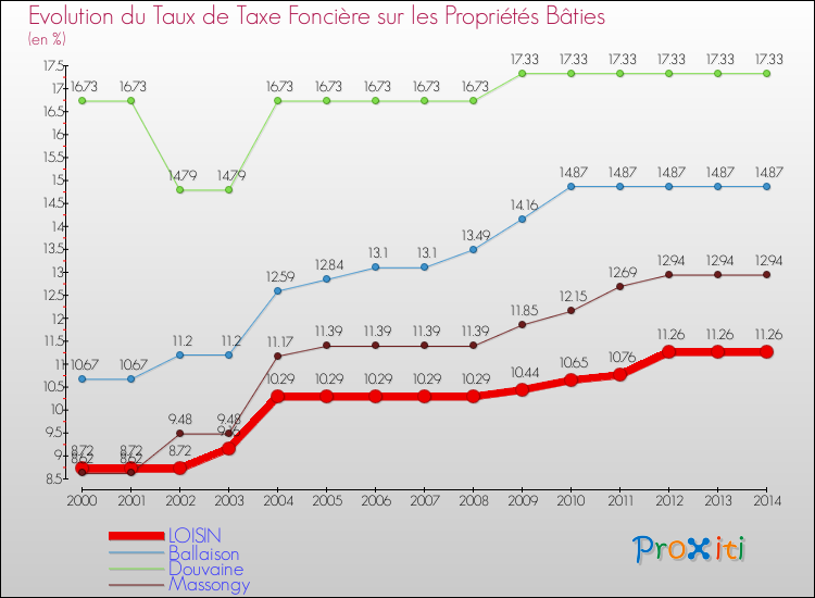 Evolution du taux de la taxe foncière sur le bati pour LOISIN et les communes proches de 2000 à 2014 Comparaison des taux de taxe foncière sur le bati pour LOISIN et les communes voisines de 2000 à 2014