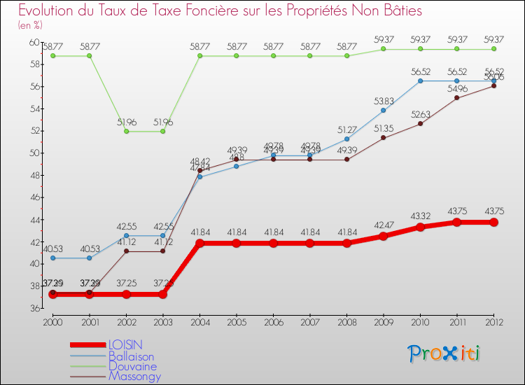 Evolution du taux de la taxe foncière sur les immeubles et terrains non batis pour LOISIN et les communes proches de 2000 à 2012 Comparaison des taux de la taxe foncière sur les immeubles et terrains non batis pour LOISIN et les communes voisines de 2000 à 2012