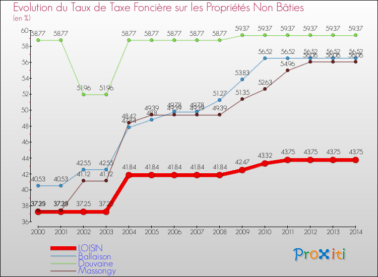 Evolution du taux de la taxe foncière sur les immeubles et terrains non batis pour LOISIN et les communes proches de 2000 à 2014 Comparaison des taux de la taxe foncière sur les immeubles et terrains non batis pour LOISIN et les communes voisines de 2000 à 2014
