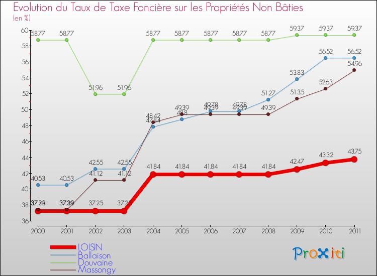Evolution du taux de la taxe foncière sur les immeubles et terrains non batis pour LOISIN et les communes proches Comparaison des taux de la taxe foncière sur les immeubles et terrains non batis pour LOISIN et les communes voisines