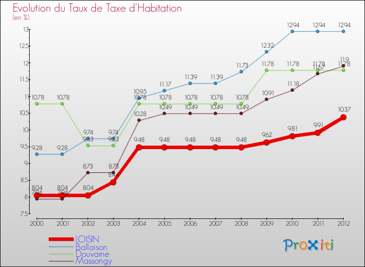 Evolution du taux de la taxe d'habitation pour LOISIN et les communes proches Comparaison des taux de la taxe d'habitation pour LOISIN et les communes voisines