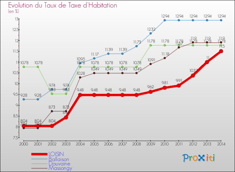 Evolution du taux de la taxe d'habitation pour LOISIN et les communes proches de 2000 à 2014 Comparaison des taux de la taxe d'habitation pour LOISIN et les communes voisines de 2000 à 2014