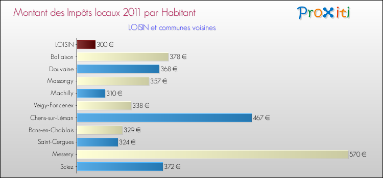 Montant des impôts locaux par Habitant pour LOISIN et les communes proches Comparaison des impôts locaux par habitant pour LOISIN et les communes voisines