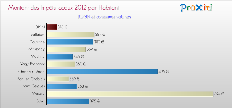 Montant des impôts locaux par Habitant pour LOISIN et les communes proches Comparaison des impôts locaux par habitant pour LOISIN et les communes voisines