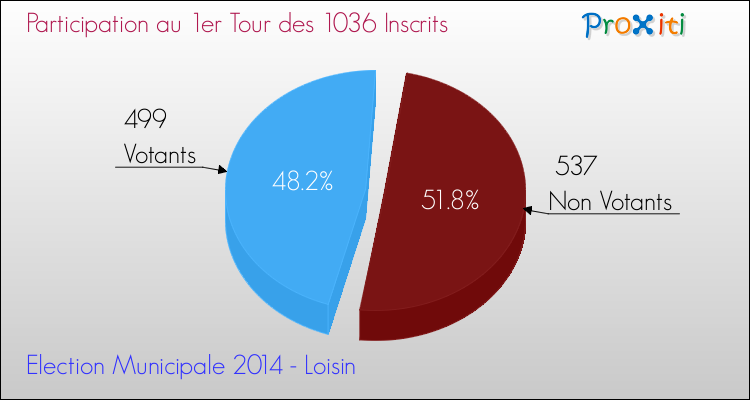 Participation au 1er Tour des Elections Municipales 2014 de la commune de Loisin Elections Municipales 2014 - Participation au 1er Tour pour la commune de Loisin