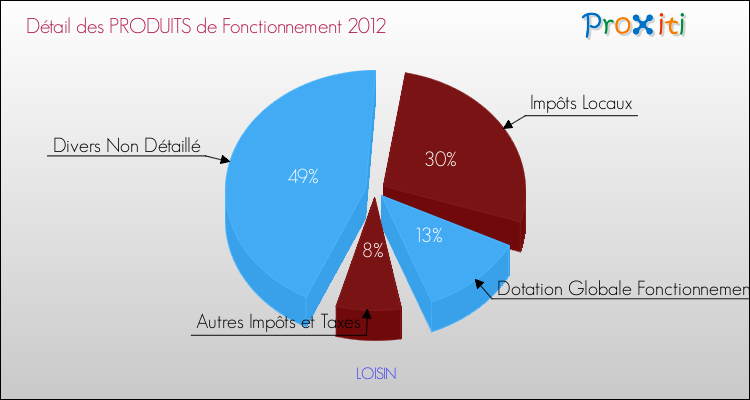 Décomposition du Budget de Fonctionnement 2012 de la commune de LOISIN Budget de Fonctionnement 2012 pour la commune de LOISIN