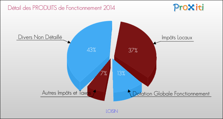 Décomposition du Budget de Fonctionnement 2014 de la commune de LOISIN Budget de Fonctionnement 2014 pour la commune de LOISIN