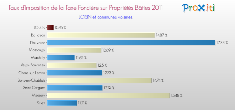 Taux d'imposition de la taxe foncière sur le bati 2011 pour LOISIN et les communes proches Comparaison des taux d'imposition de la taxe foncière sur le bati 2011 pour LOISIN et les communes voisines