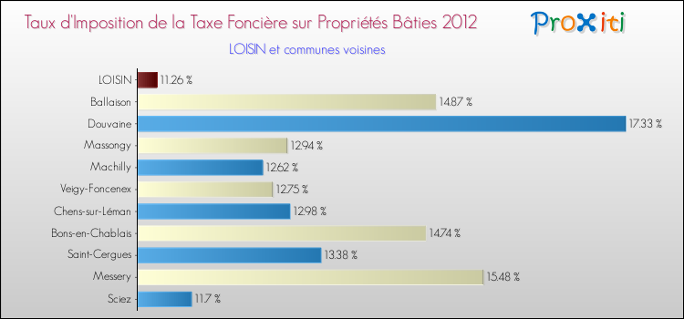 Taux d'imposition de la taxe foncière sur le bati 2012 pour LOISIN et les communes proches Comparaison des taux d'imposition de la taxe foncière sur le bati 2012 pour LOISIN et les communes voisines
