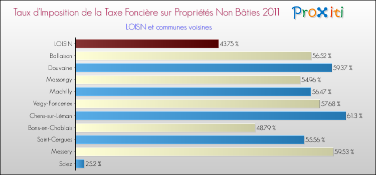 Taux d'imposition de la taxe foncière sur les immeubles et terrains non batis 2011 pour LOISIN et les communes proches Comparaison des taux d'imposition de la taxe foncière sur les immeubles et terrains non batis 2011 pour LOISIN et les communes voisines