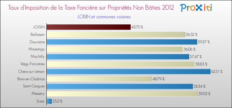 Taux d'imposition de la taxe foncière sur les immeubles et terrains non batis 2012 pour LOISIN et les communes proches Comparaison des taux d'imposition de la taxe foncière sur les immeubles et terrains non batis 2012 pour LOISIN et les communes voisines