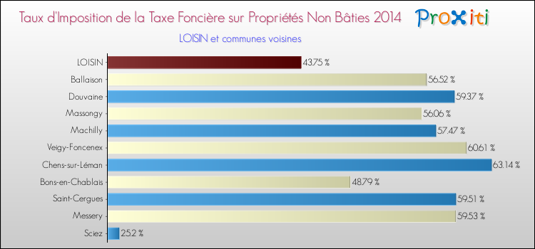 Taux d'imposition de la taxe foncière sur les immeubles et terrains non batis 2014 pour LOISIN et les communes proches Comparaison des taux d'imposition de la taxe foncière sur les immeubles et terrains non batis 2014 pour LOISIN et les communes voisines