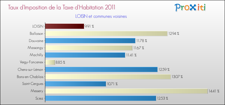 Taux d'imposition de la taxe d'habitation 2011 pour LOISIN et les communes proches Comparaison des taux d'imposition de la taxe d'habitation 2011 pour LOISIN et les communes voisines