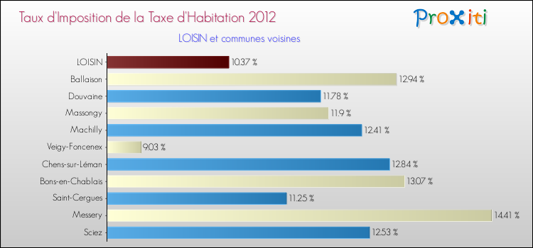 Taux d'imposition de la taxe d'habitation 2012 pour LOISIN et les communes proches Comparaison des taux d'imposition de la taxe d'habitation 2012 pour LOISIN et les communes voisines