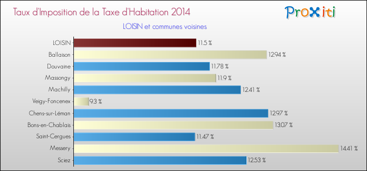Taux d'imposition de la taxe d'habitation 2014 pour LOISIN et les communes proches Comparaison des taux d'imposition de la taxe d'habitation 2014 pour LOISIN et les communes voisines