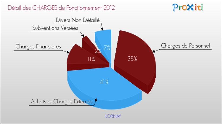 Décomposition des Charges de Fonctionnement 2012 de la commune de LORNAY Charges de Fonctionnement 2012 pour la commune de LORNAY