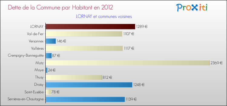 Dette par habitant de la commune en 2012 pour LORNAY et les communes proches Comparaison de la dette par habitant de la commune en 2012 pour LORNAY et les communes voisines