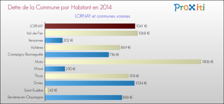 Dette par habitant de la commune en 2014 pour LORNAY et les communes proches Comparaison de la dette par habitant de la commune en 2014 pour LORNAY et les communes voisines