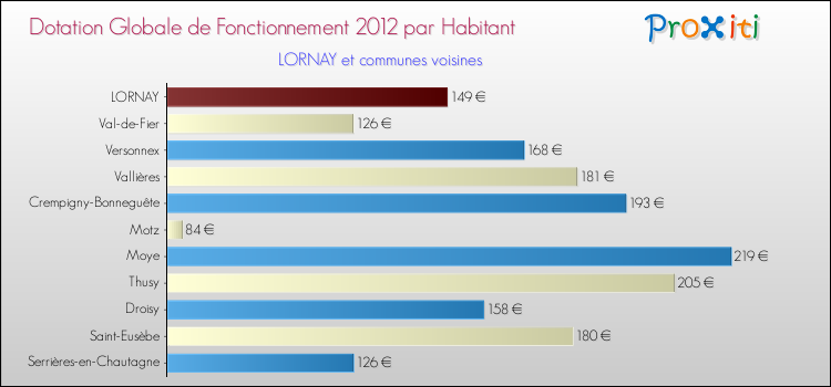 Montant des dotations globales de fonctionnement DGF par Habitant pour LORNAY et les communes proches Comparaison des des dotations globales de fonctionnement DGF par habitant pour LORNAY et les communes voisines