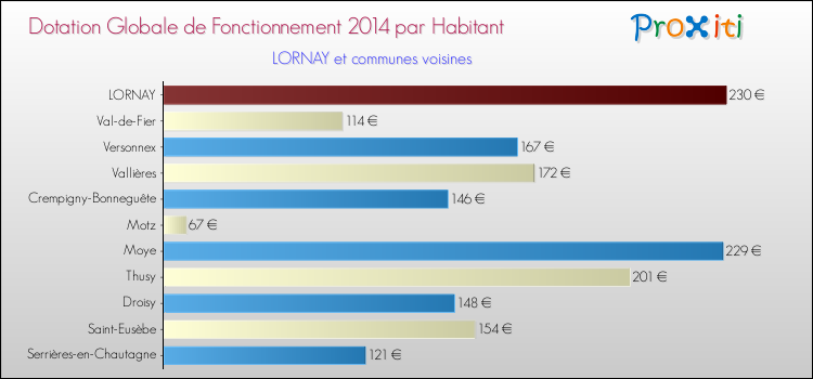 Montant des dotations globales de fonctionnement DGF par Habitant pour LORNAY et les communes proches en 2014. Comparaison des des dotations globales de fonctionnement DGF par habitant pour LORNAY et les communes voisines en 2014.