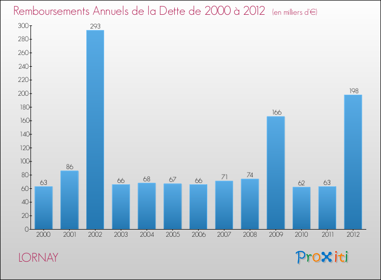 Evolution de l'annuité de la dette pour la commune de LORNAY de 2000 à 2012 Annuités de la dette pour LORNAY de 2000 à 2012