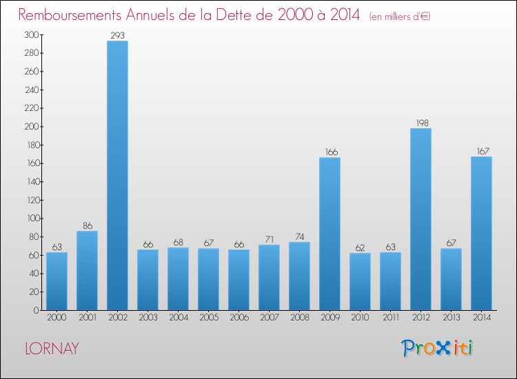 Evolution de l'annuité de la dette pour la commune de LORNAY de 2000 à 2014 Annuités de la dette pour LORNAY de 2000 à 2014