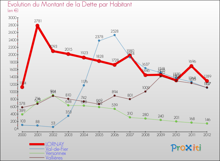 Evolution de la dette par habitant pour la commune de LORNAY et les communes proches de 2000 à 2012 Comparaison de la dette par habitant pour LORNAY et les communes voisines de 2000 à 2012