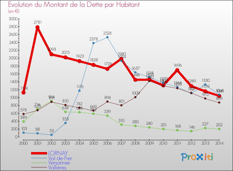 Evolution de la dette par habitant pour la commune de LORNAY et les communes proches de 2000 à 2014 Comparaison de la dette par habitant pour LORNAY et les communes voisines de 2000 à 2014
