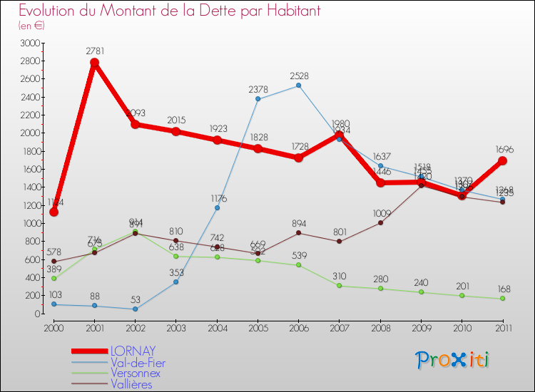 Evolution de la dette par habitant pour la commune de LORNAY et les communes proches Comparaison de la dette par habitant pour LORNAY et les communes voisines