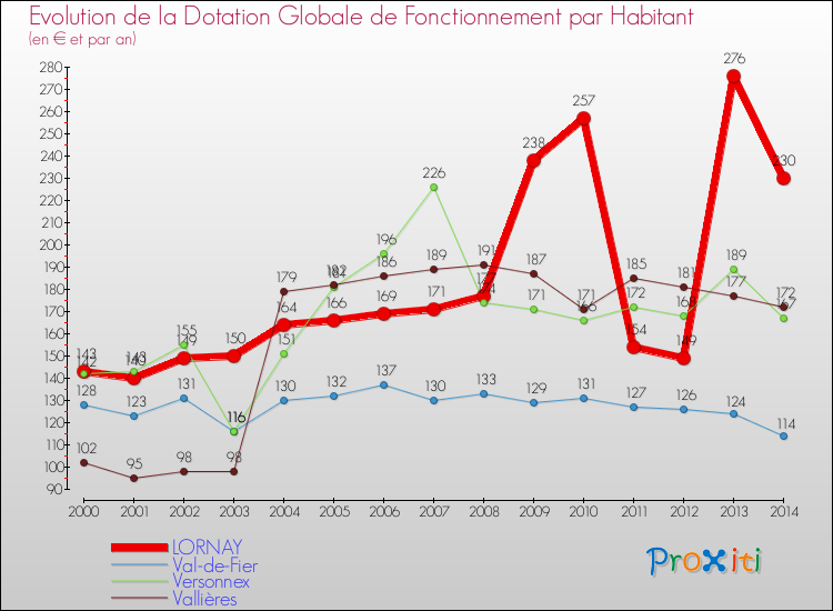 Evolution et montant de la dotation globale de fonctionnement par Habitant pour LORNAY et les communes proches de 2000 à 2014. Comparaison des dotations globales de fonctionnement par habitant pour LORNAY et les communes voisines de 2000 à 2014.