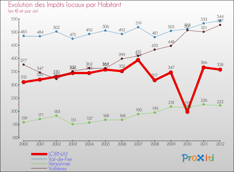 Evolution et montant des impôts locaux par Habitant pour LORNAY et les communes proches Comparaison des impôts locaux par habitant pour LORNAY et les communes voisines