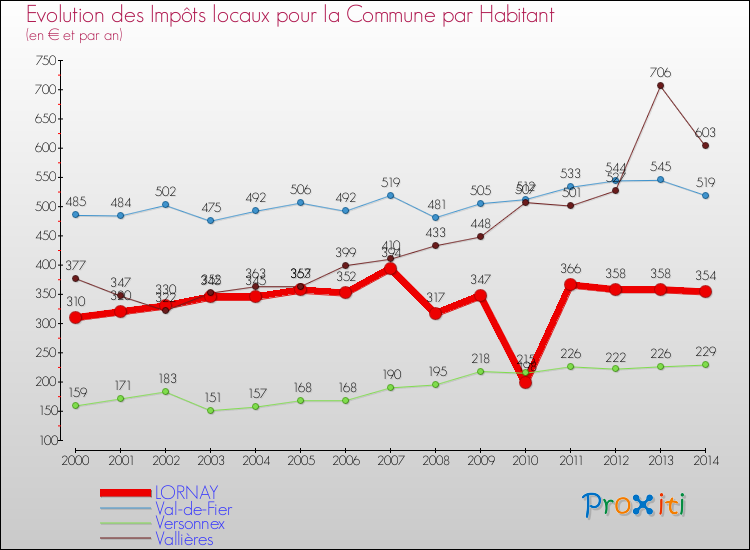 Evolution et montant des impôts locaux par Habitant pour LORNAY et les communes proches de 2000 à 2014 Comparaison des impôts locaux par habitant pour LORNAY et les communes voisines de 2000 à 2014