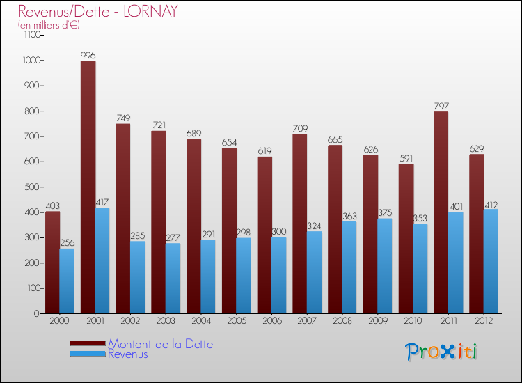 Evolution comparée de la dette et des revenus pour la commune de LORNAY de 2000 à 2012 Comparaison de la dette et des revenus pour LORNAY de 2000 à 2012
