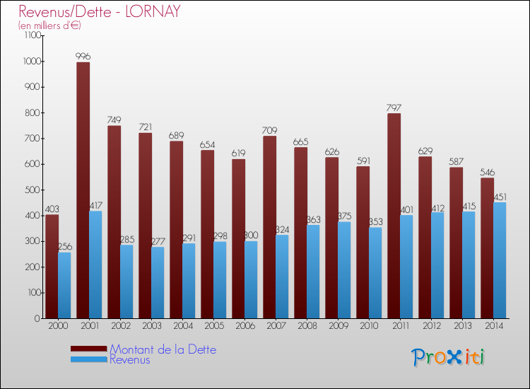 Evolution comparée de la dette et des revenus pour la commune de LORNAY de 2000 à 2014 Comparaison de la dette et des revenus pour LORNAY de 2000 à 2014