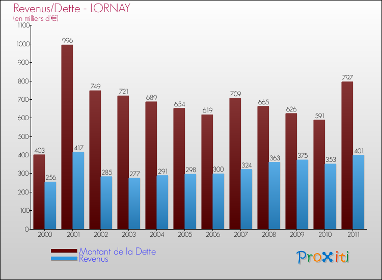 Evolution comparée de la dette et des revenus pour la commune de LORNAY de 2000 à 2011 Comparaison de la dette et des revenus pour LORNAY de 2000 à 2011