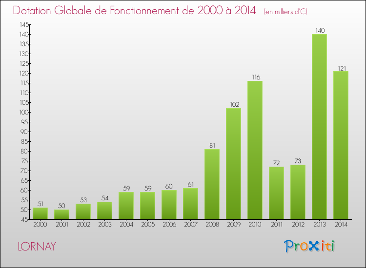 Evolution du montant de la Dotation Globale de Fonctionnement pour la commune de LORNAY de 2000 à 2014 Evolution du montant de la Dotation Globale de Fonctionnement pour LORNAY de 2000 à 2014