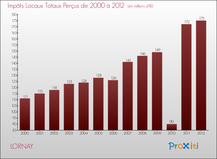 Evolution des Impôts Locaux pour la commune de LORNAY de 2000 à 2012 Evolution des Impôts Locaux pour LORNAY de 2000 à 2012