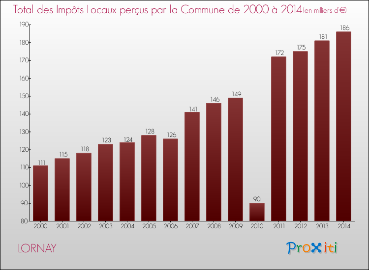 Evolution des Impôts Locaux pour la commune de LORNAY de 2000 à 2014 Evolution des Impôts Locaux pour LORNAY de 2000 à 2014