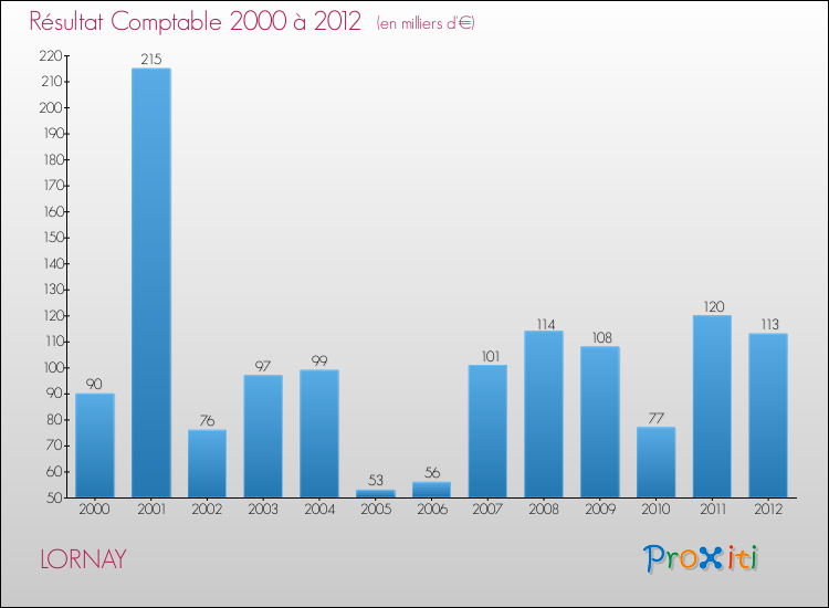 Evolution du résultat comptable pour la commune de LORNAY de 2000 à 2012 Evolution du résultat comptable pour LORNAY de 2000 à 2012