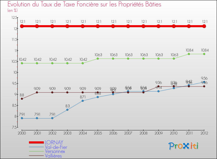 Evolution du taux de la taxe foncière sur le bati pour LORNAY et les communes proches de 2000 à 2012 Comparaison des taux de taxe foncière sur le bati pour LORNAY et les communes voisines de 2000 à 2012